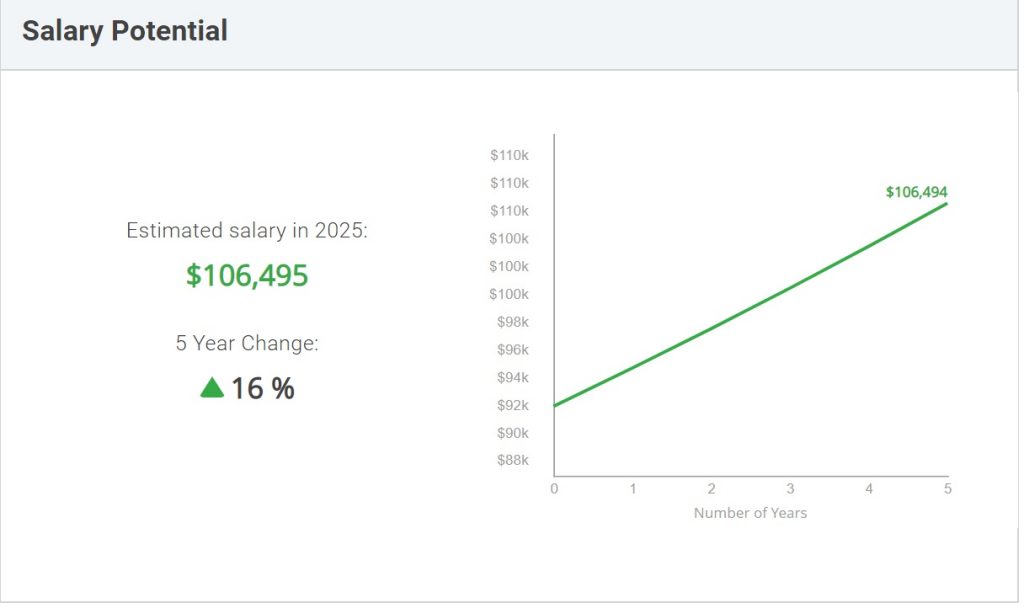 Estimated salary in 2025